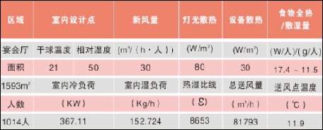 采用露点送风,可由室内冷负荷及热湿比线确定出送风状态点,根据室内点