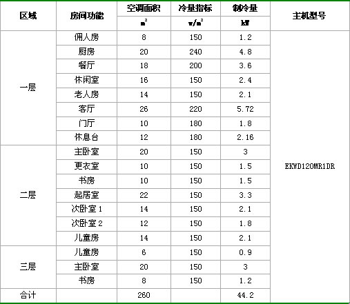 ,制冷量44.2KW,同时使用系数取80%,即35.4KW;制热量按制冷量的85%,即37.5KW。 冷量配置表 EKWD012MR1DR夏季制冷量是37kW,制冷输入功率7.2kW,冬季的制热量是38kW,制热输入功率10kW,名义热水产水量是650L,故而此项目选一台EKWD012MR1DR户式多功能水(地)源热泵机组就可以满足其对夏季空调、冬季采暖和生活热水的需求。 2.